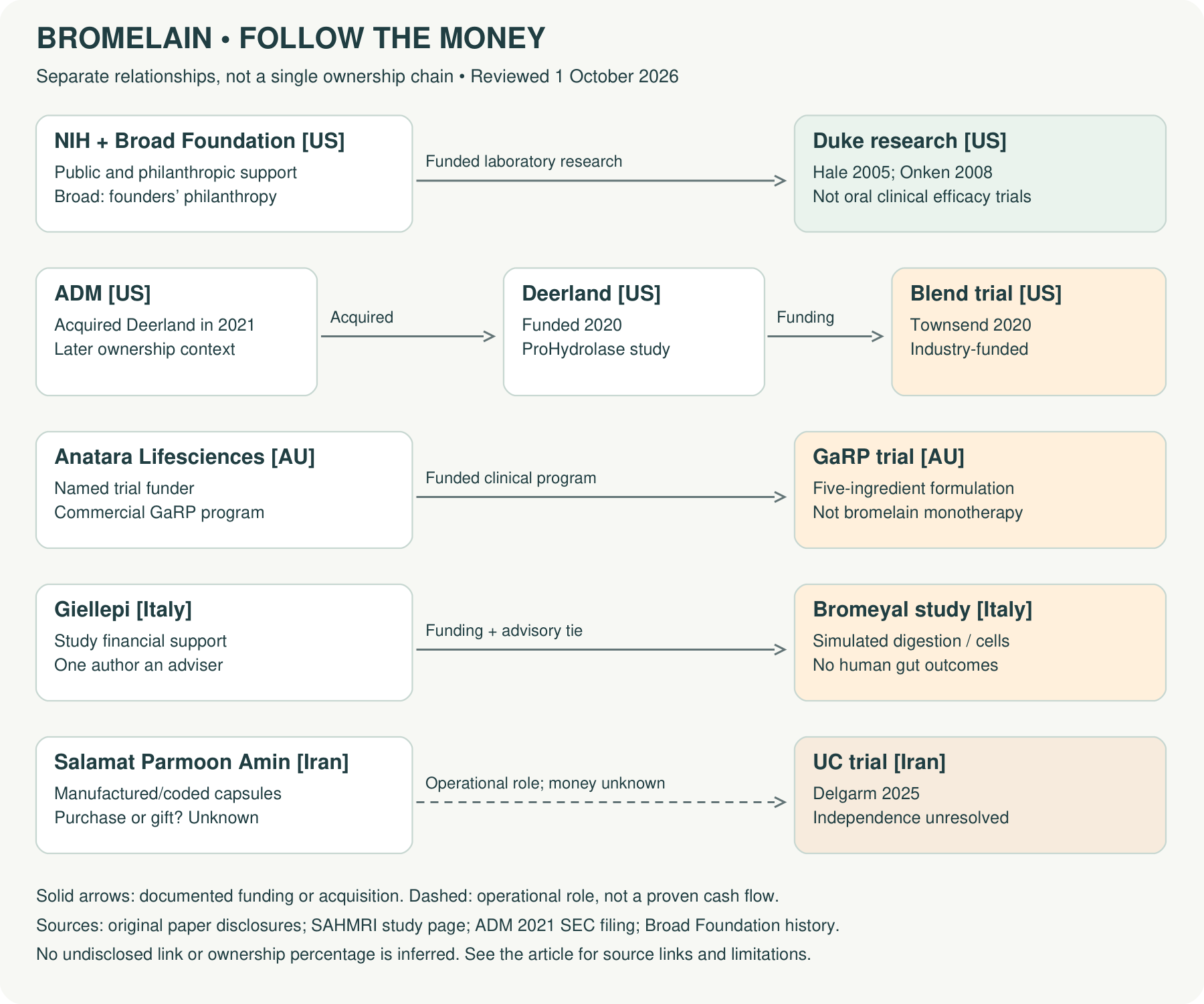 Documented funding, ownership and material-support relationships for the bromelain evidence. Unverified links are excluded; dates and sources appear in the funding section.