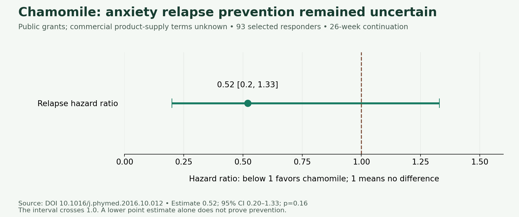 Relapse-prevention estimate with a 95% confidence interval crossing no difference. Source and funding qualifications are in the preceding section.