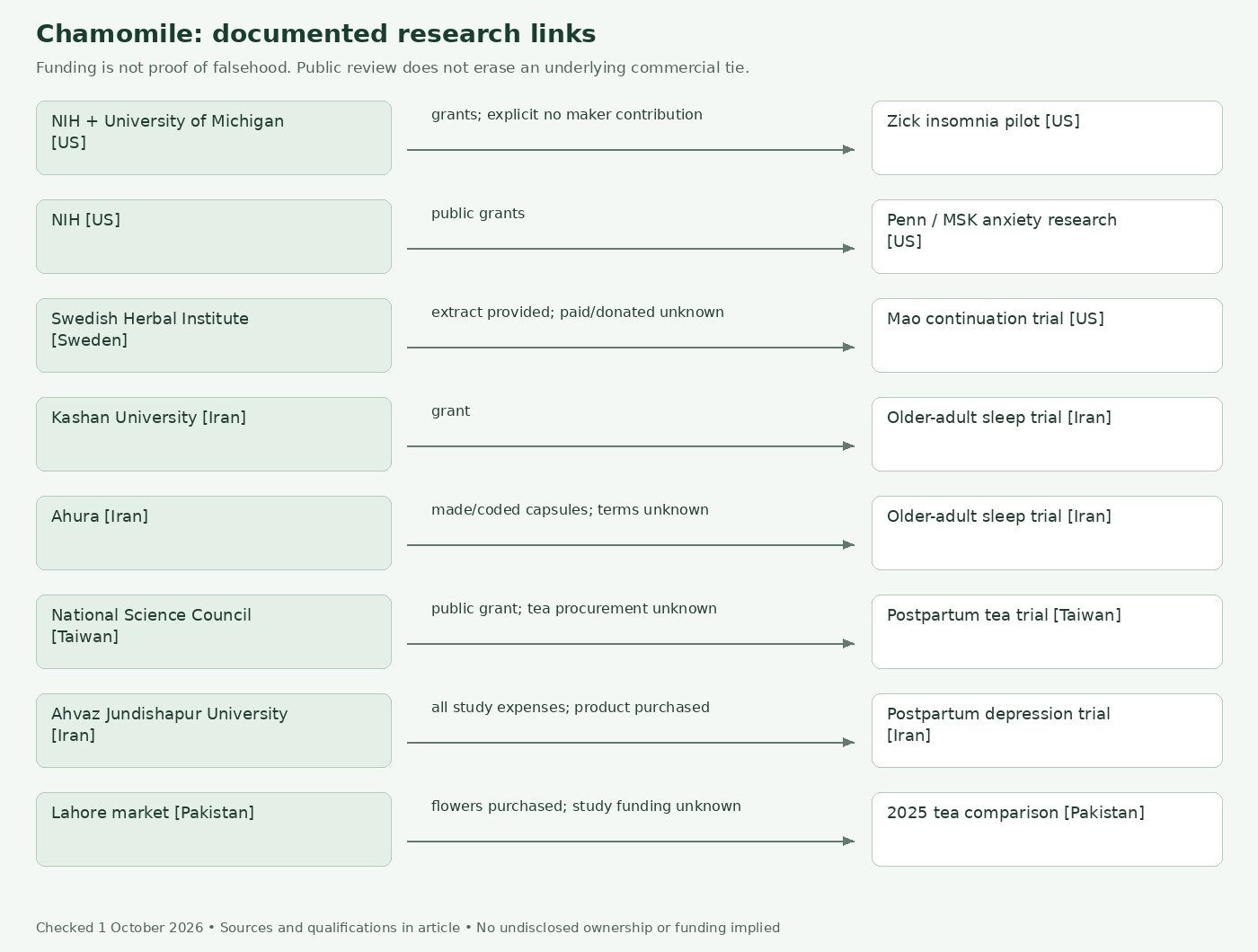 Documented commercial, research and public-source relationships for chamomile. Equivalent text and source links follow.