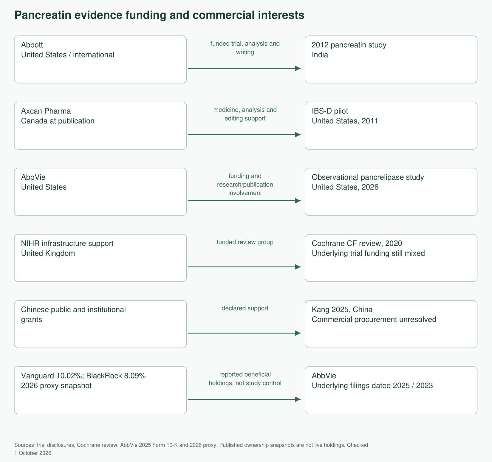 Documented funding, ownership and material-support relationships for the pancreatin evidence. Unverified links are excluded; dates and sources appear in the funding section.