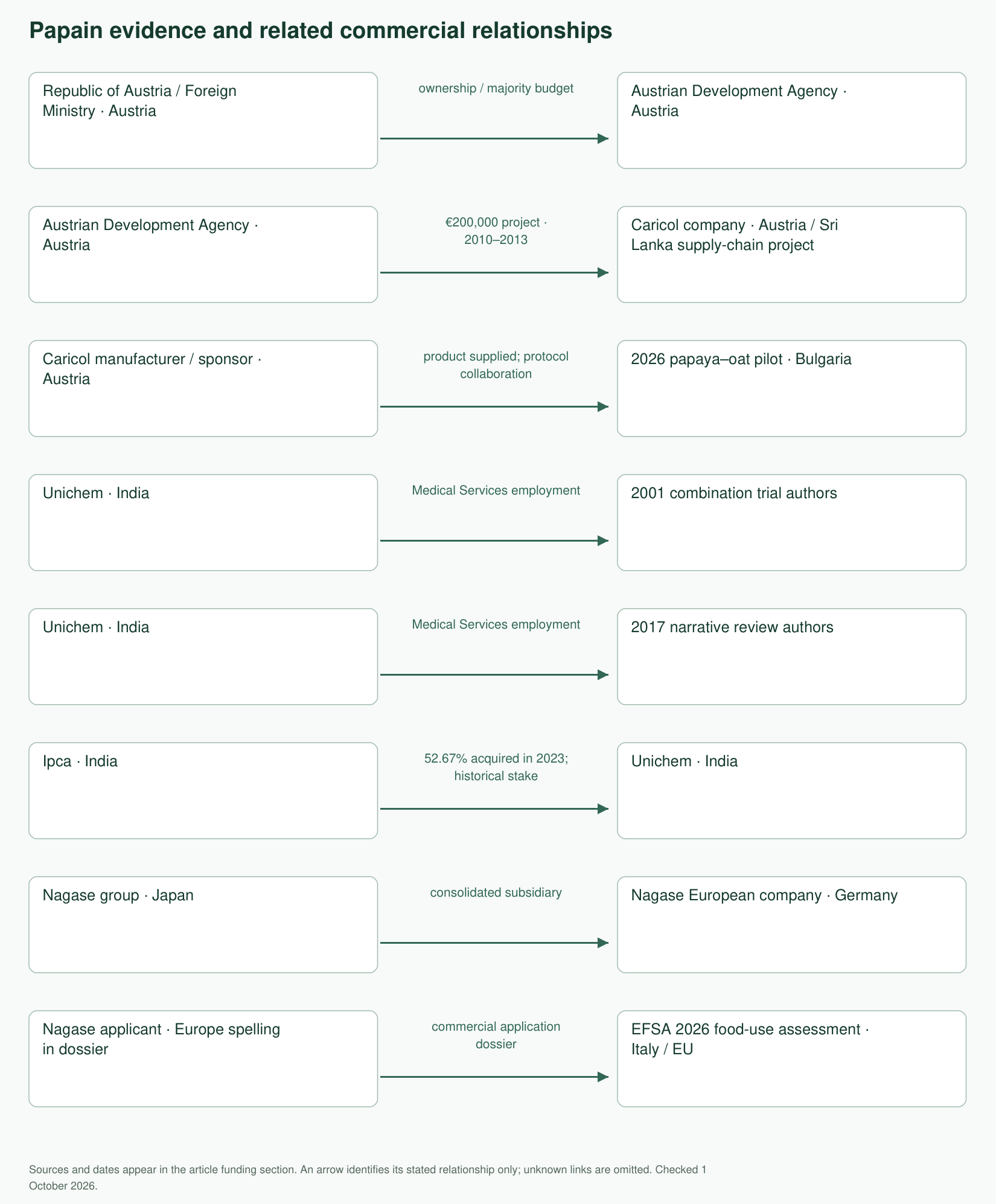 Documented funding, ownership and material-support relationships for the papain evidence. Unverified links are excluded; dates and sources appear in the funding section.
