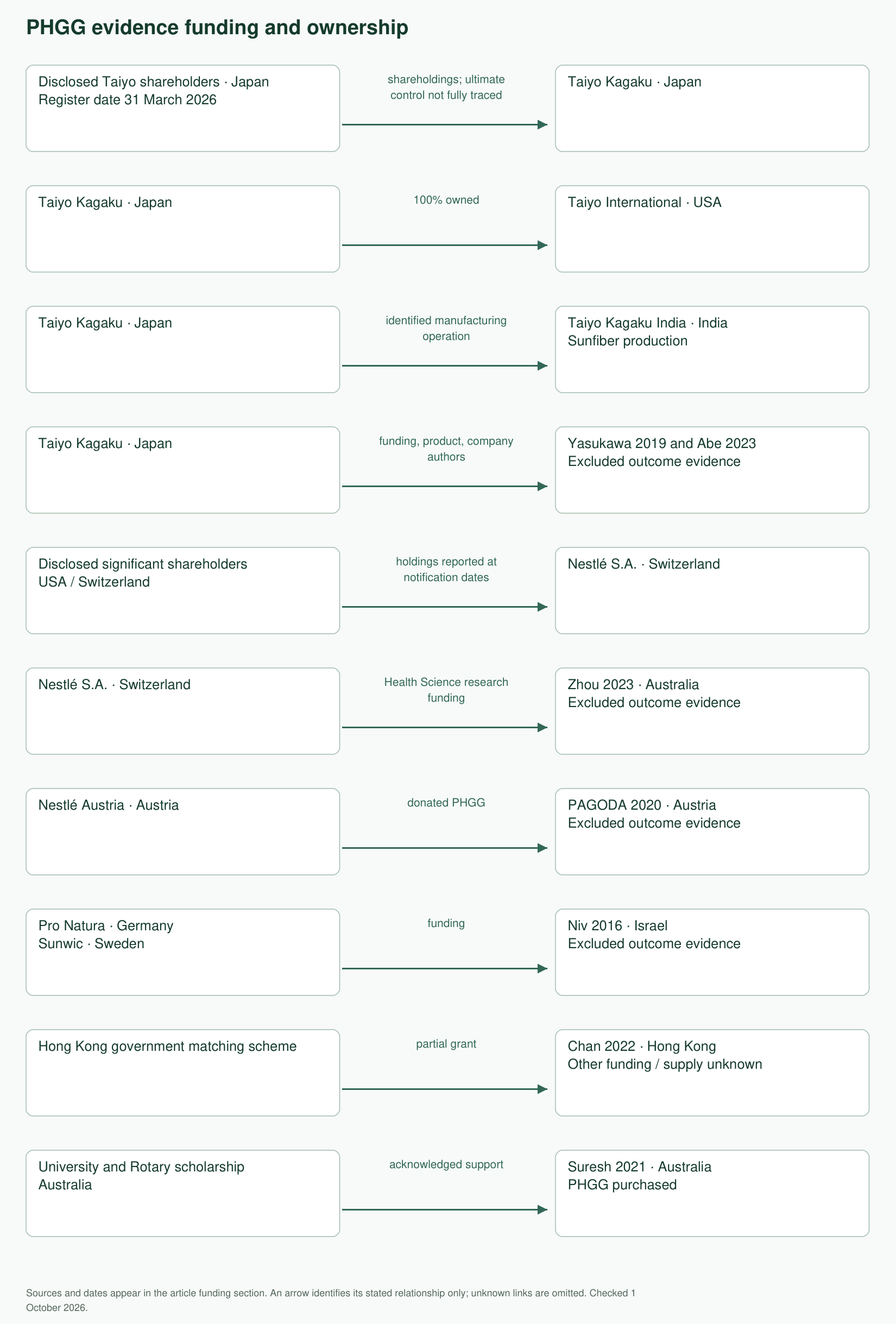 Documented funding, ownership and material-support relationships for the partially hydrolyzed guar gum evidence. Unverified links are excluded; dates and sources appear in the funding section.