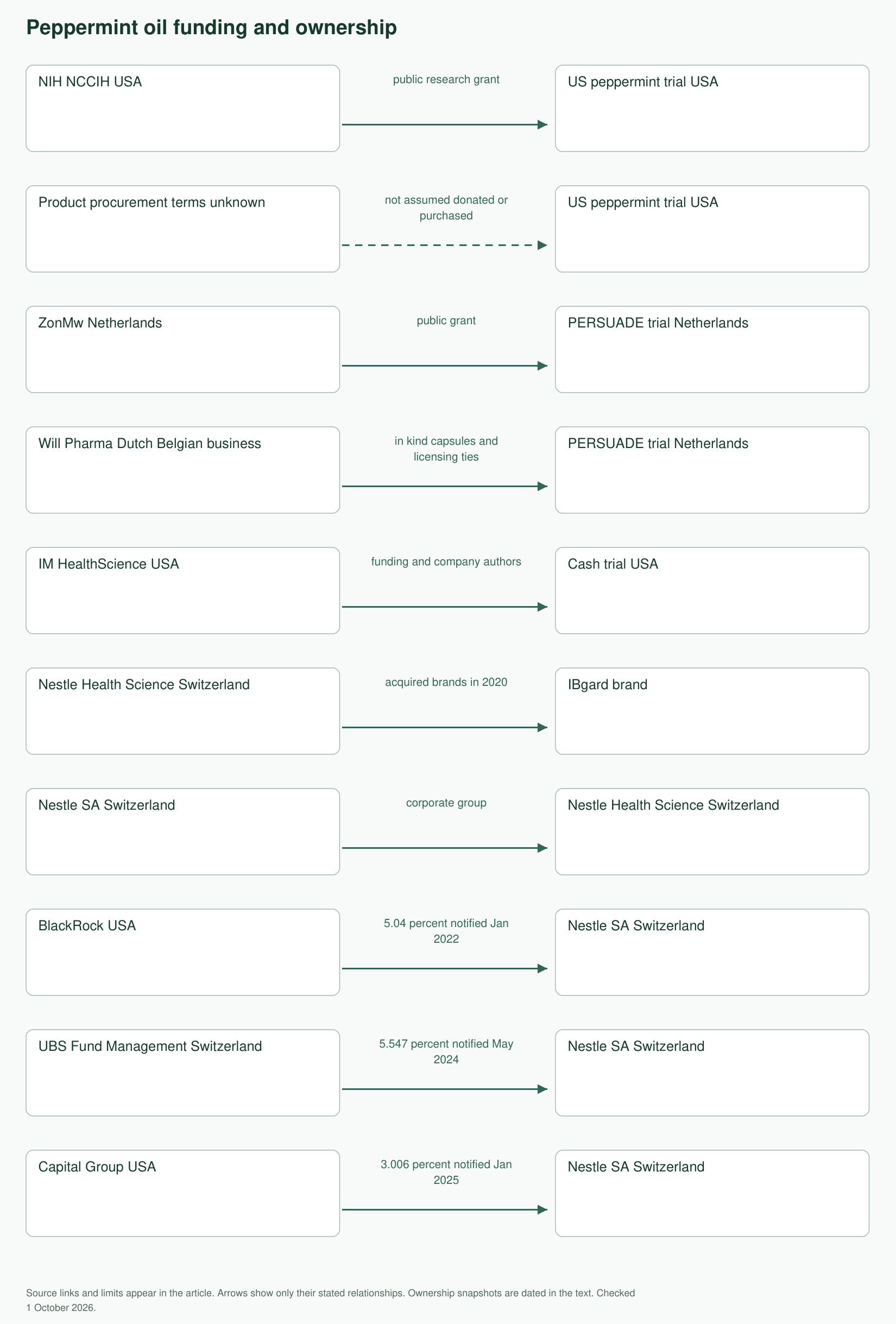Documented funding and ownership relationships for peppermint oil. The full equivalent text and linked sources appear in the article.
