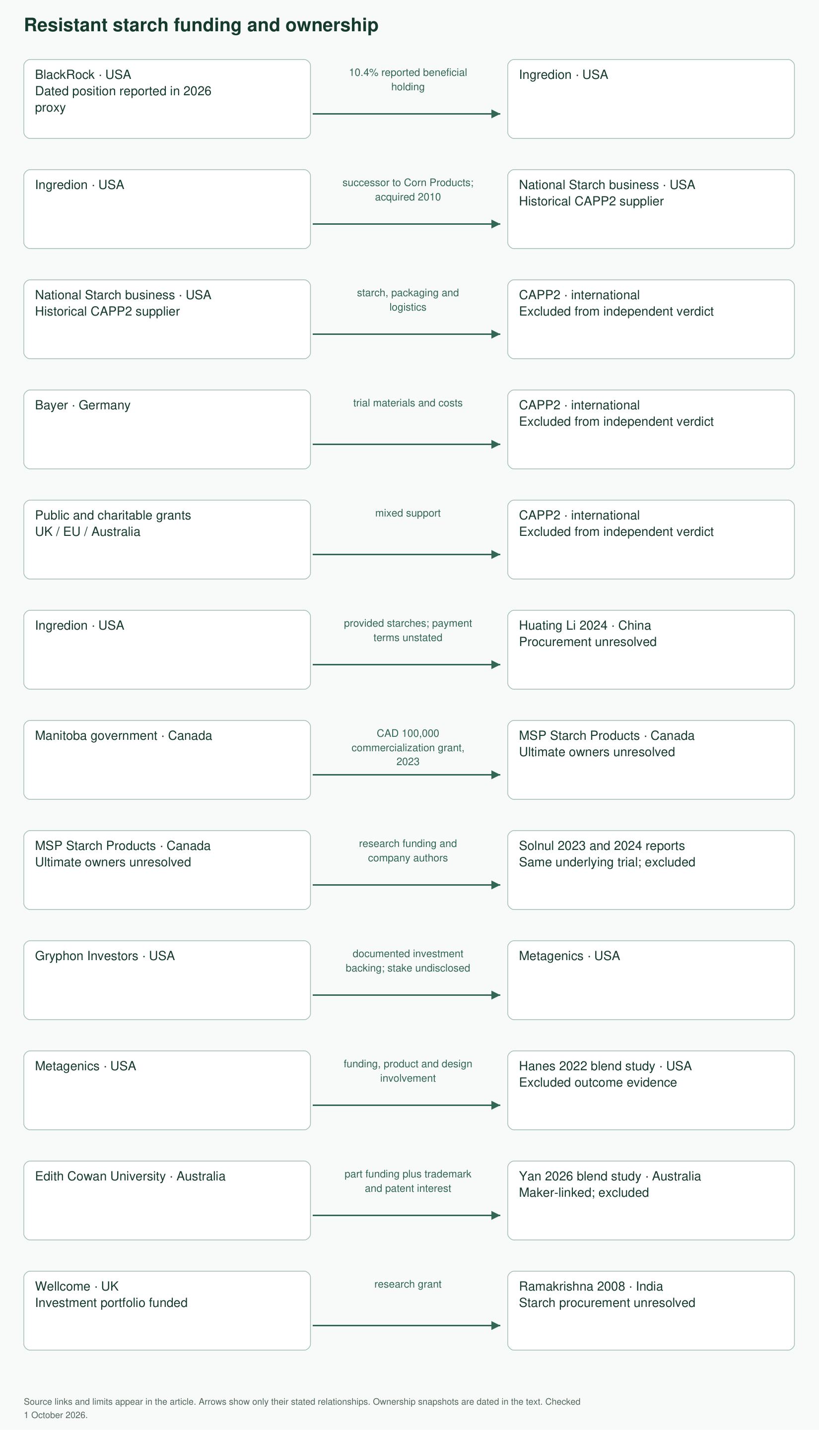 Documented funding and ownership relationships for resistant starch. The full equivalent text and linked sources appear in the article.