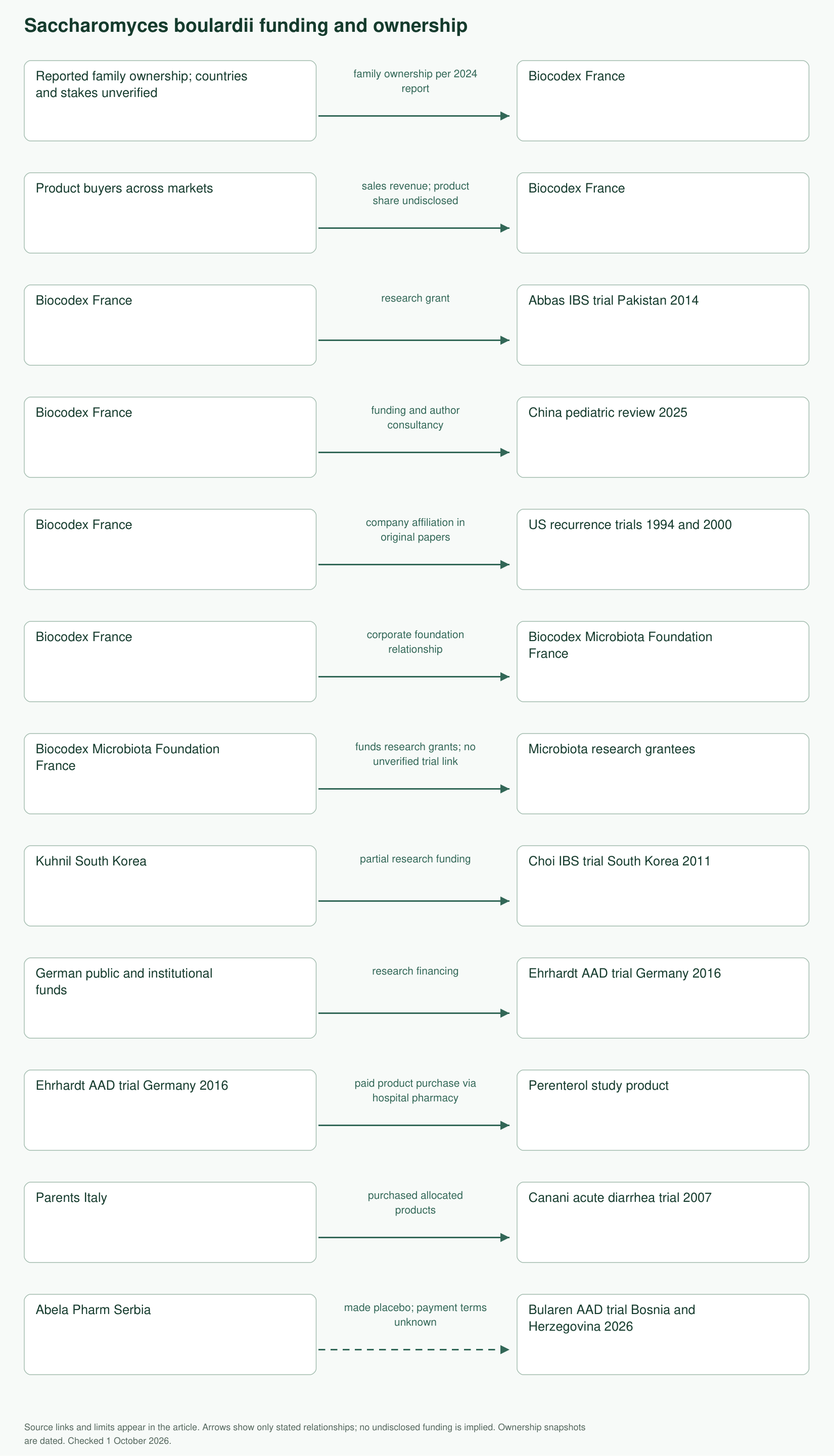 Documented funding and ownership relationships for saccharomyces boulardii. The full equivalent text and linked sources appear in the article.